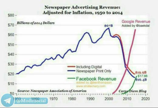 ✅درآمد فیسبوک ‌از تبلیغات، از درآمد تبلیغاتی تمامی روزنامه‌ها پیشی گرفت